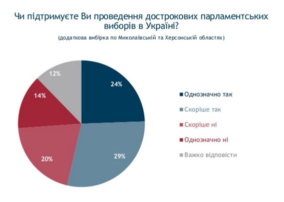 Украинцы хотят проведения досрочных выборов